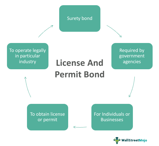 License and Permit Bond