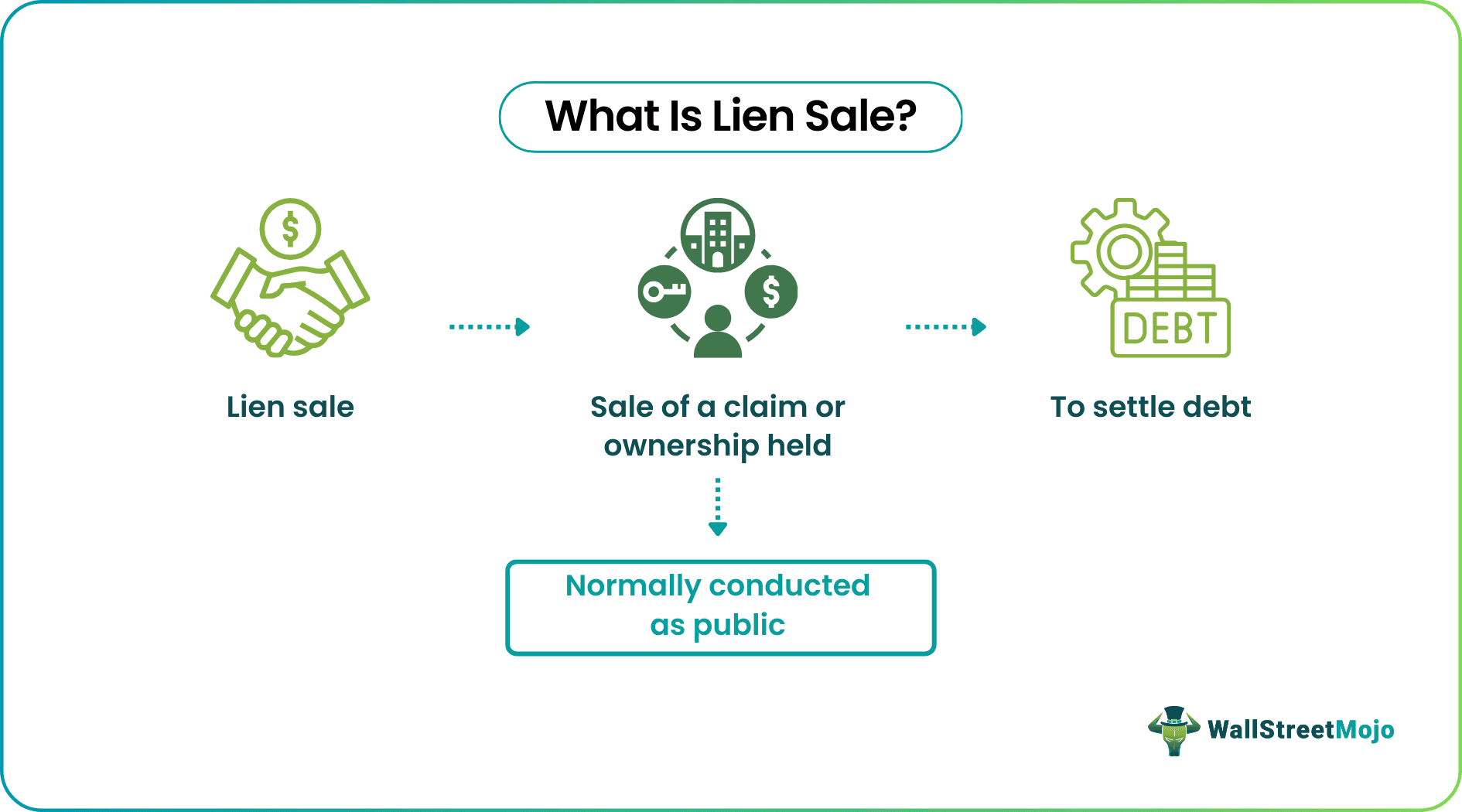 Lien Sale