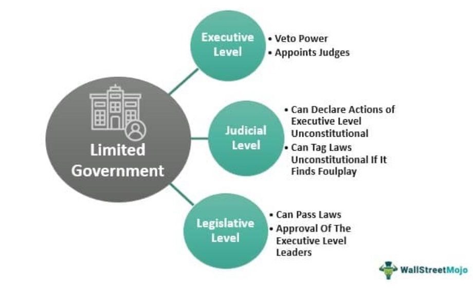Limited Government