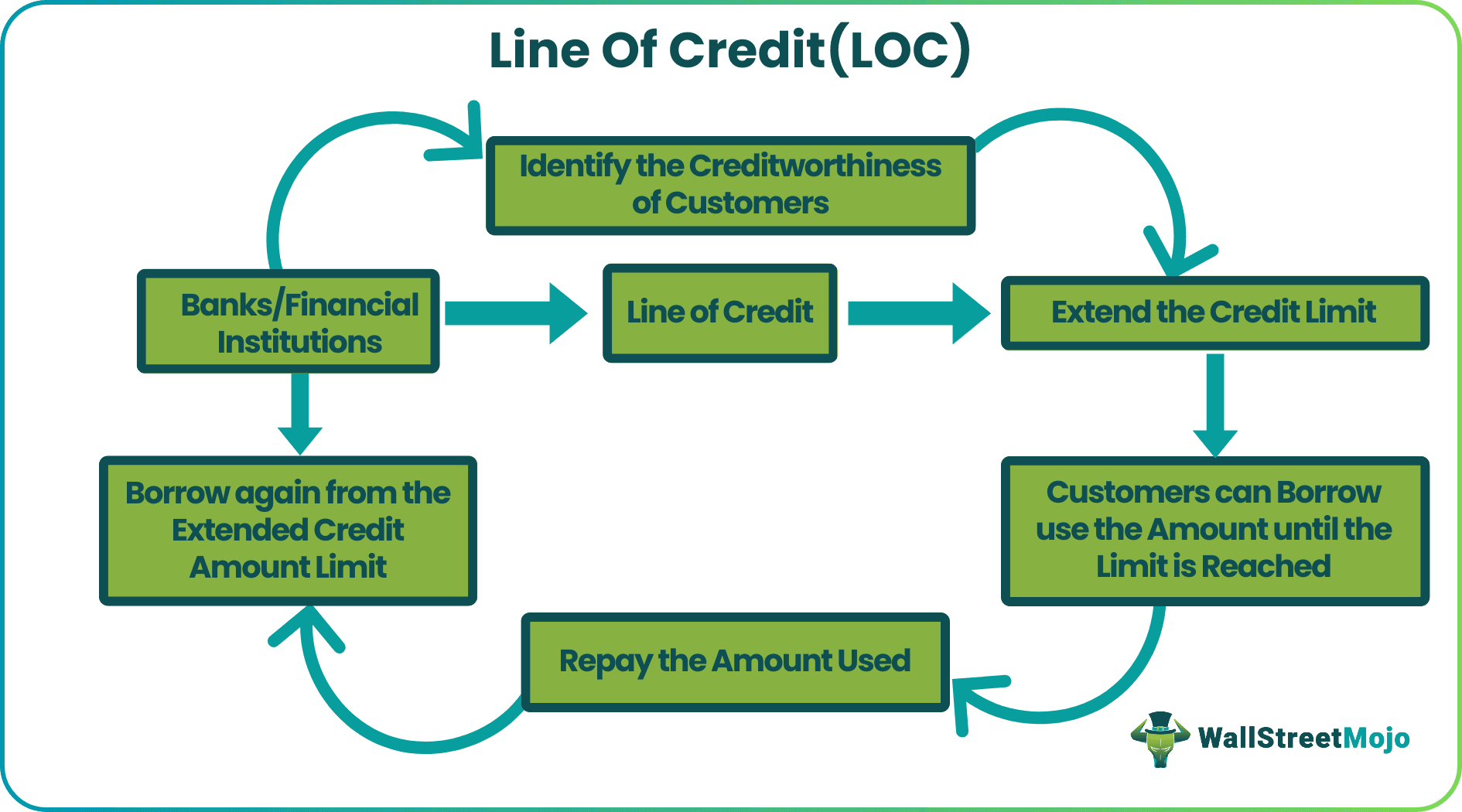 Line of Credit