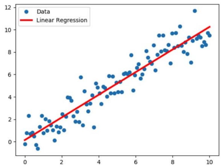 Linear Regression