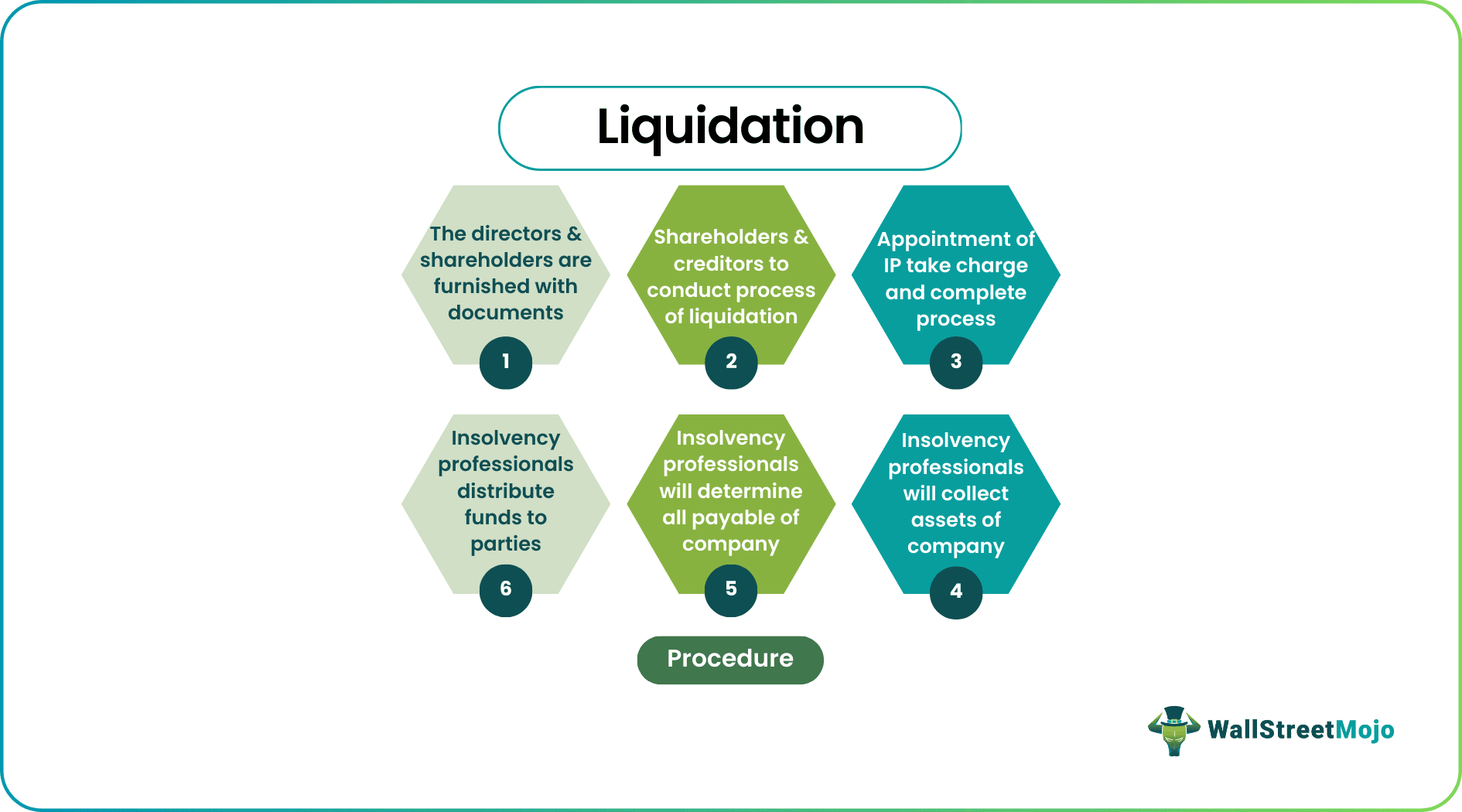 Liquidation