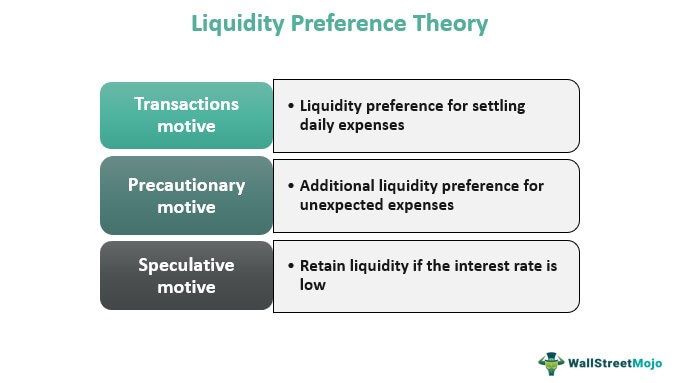 Liquidity Preference Theory