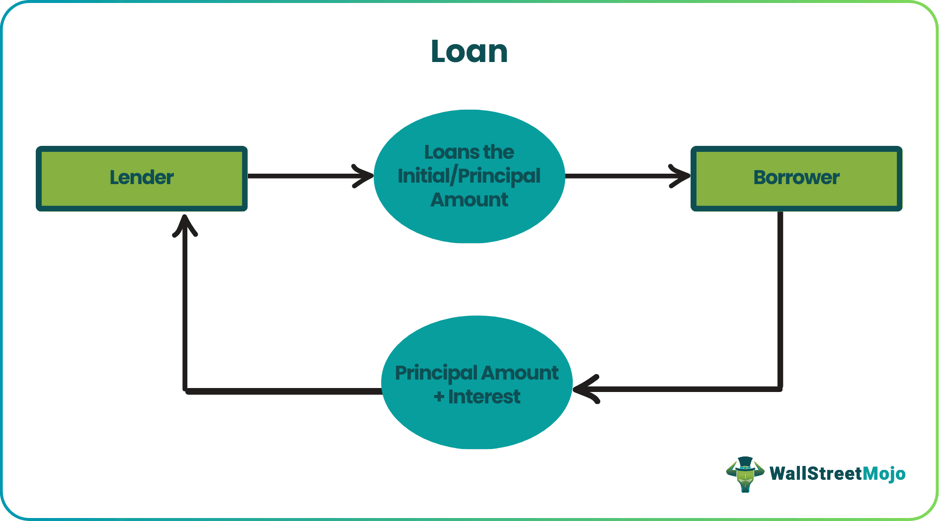 Loan