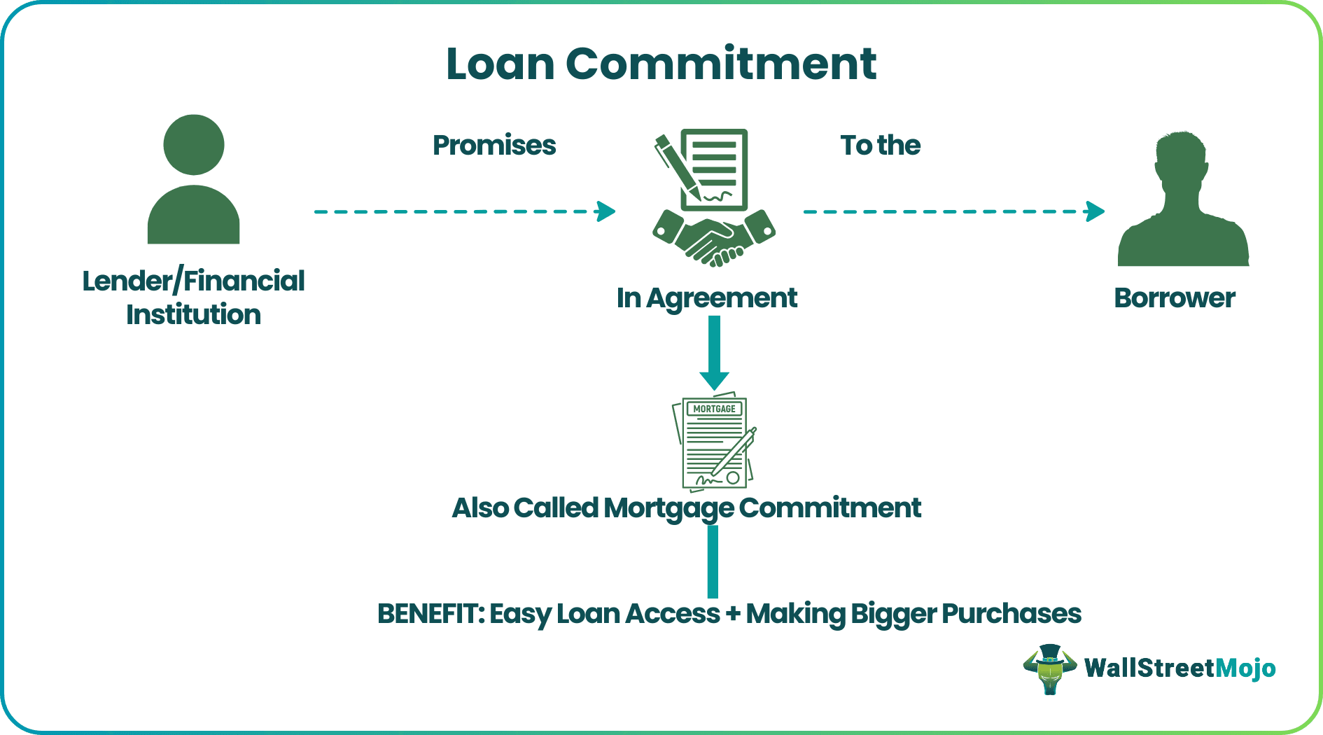 Loan Commitment