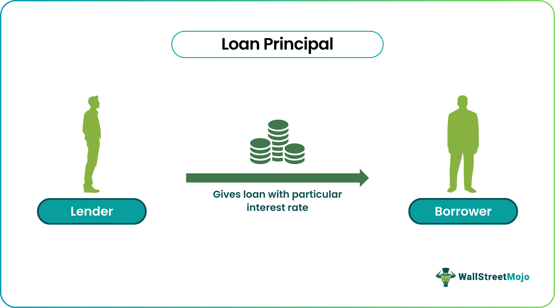 Loan Principal Amount