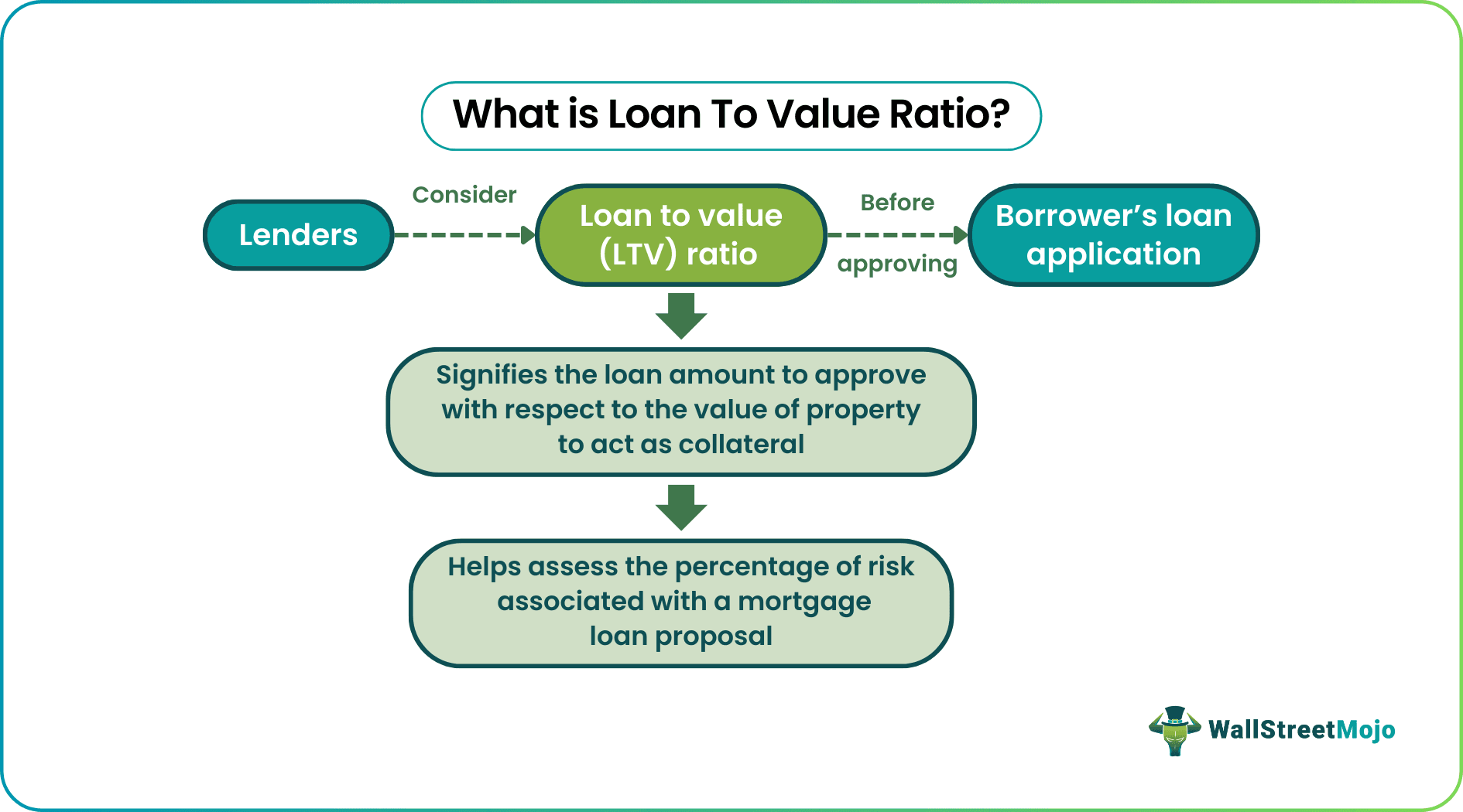 Loan to Value Ratio