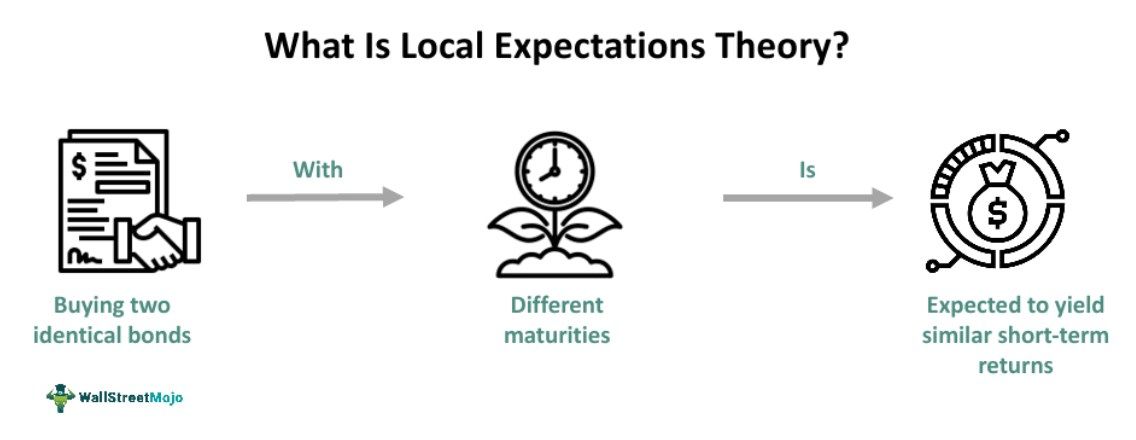 Local Expectations Theory
