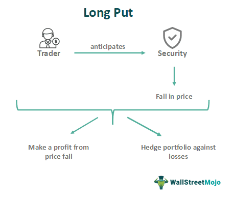 Long Put