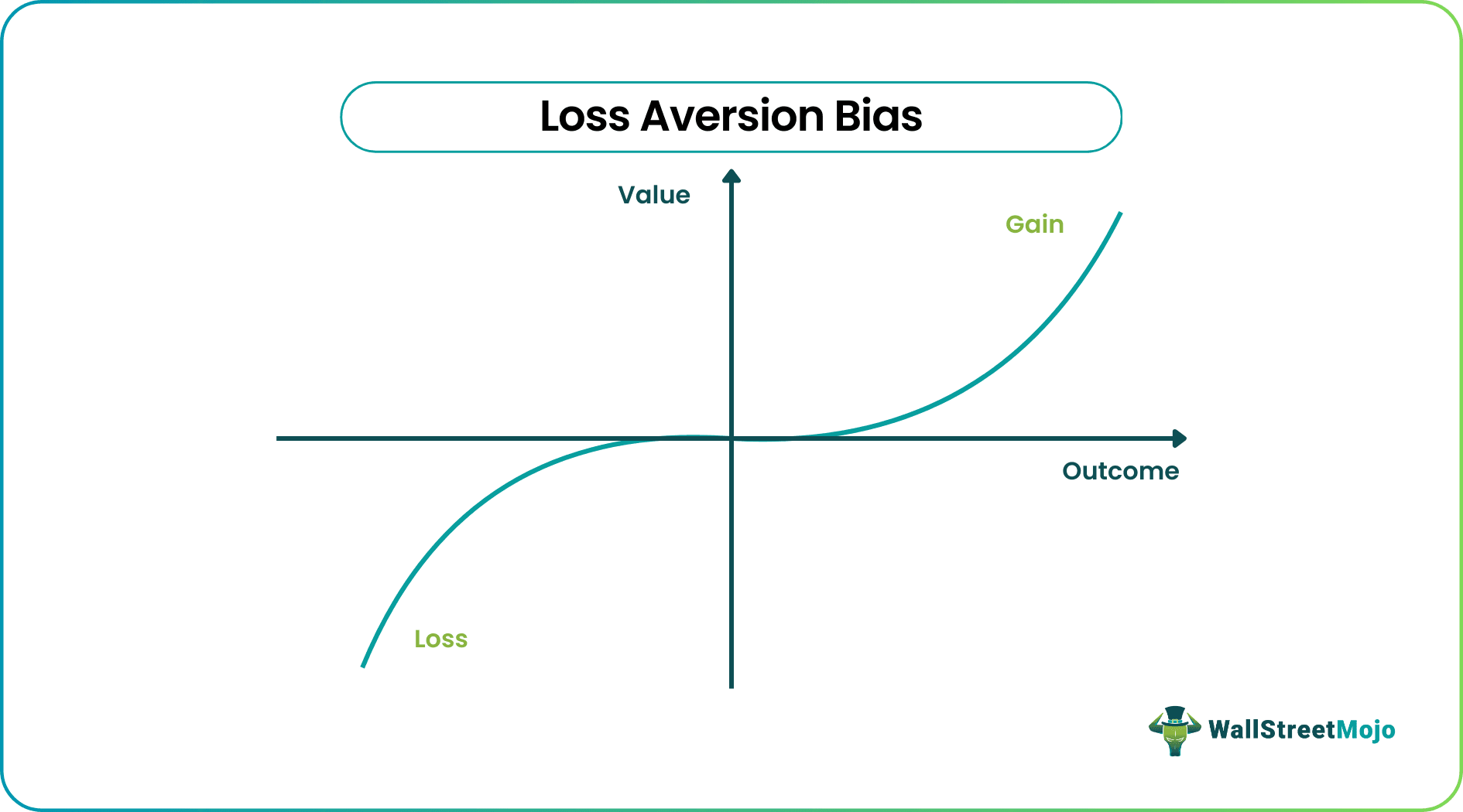 Loss Aversion Bias