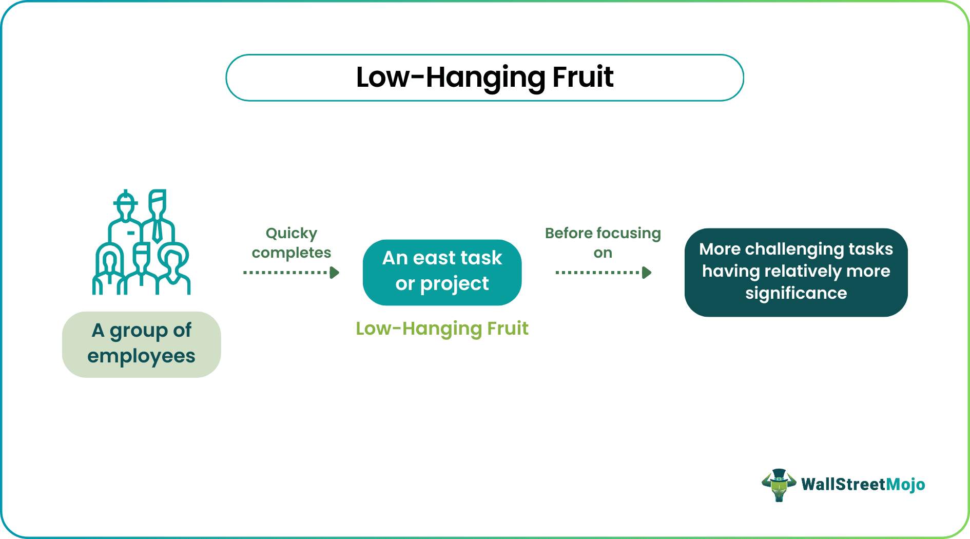 Low-Hanging Fruit