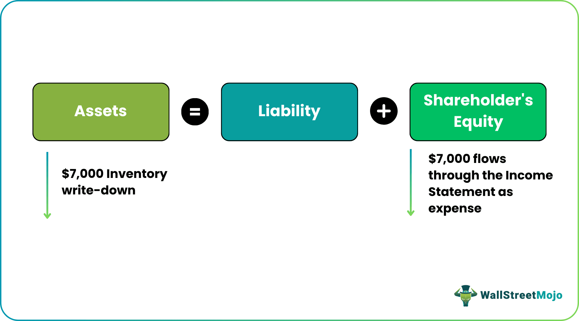 Lower of Cost or Market