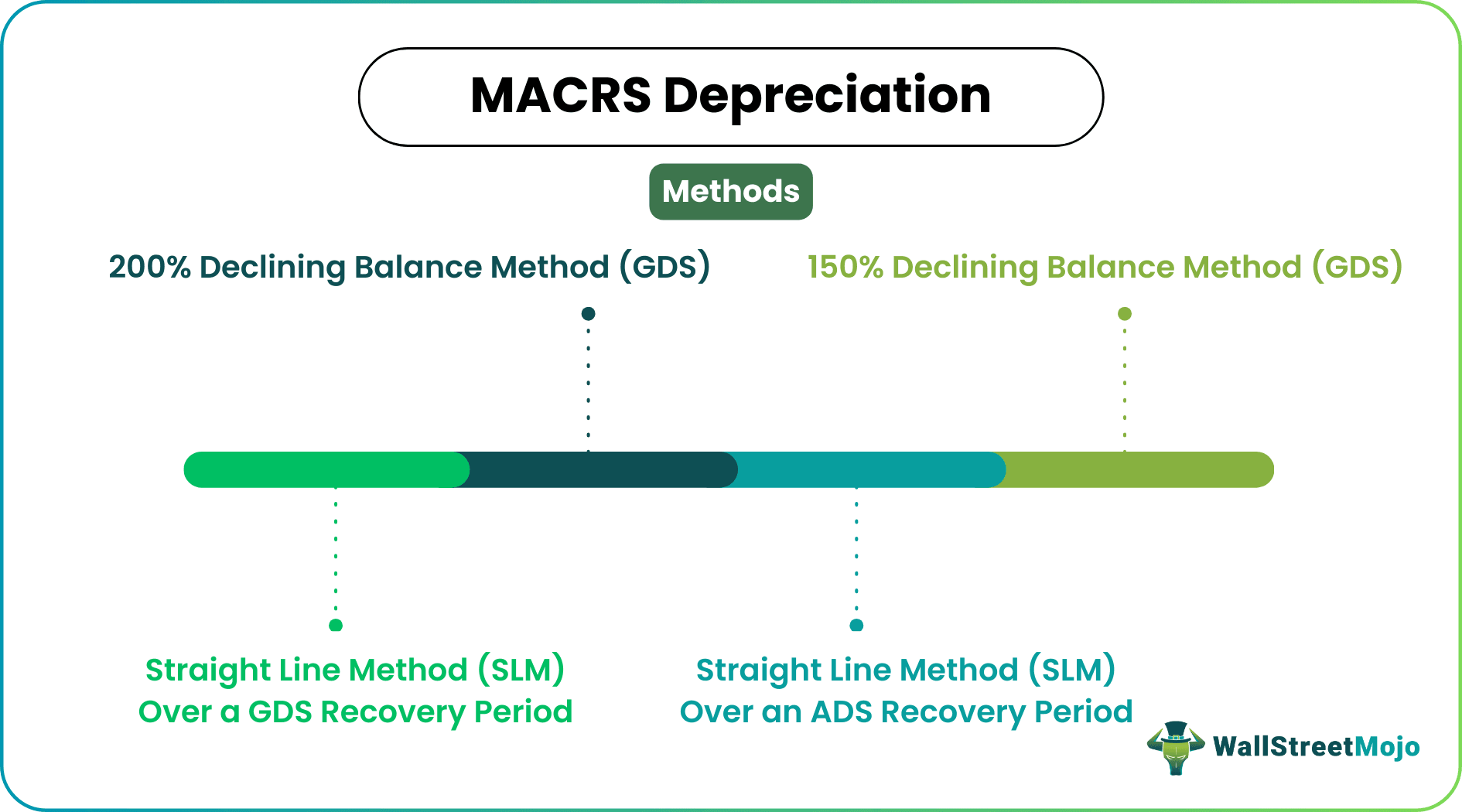 MACRS Depreciation