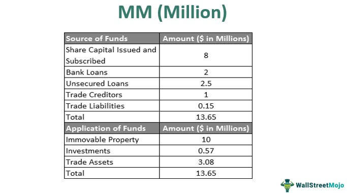 MM (Million)