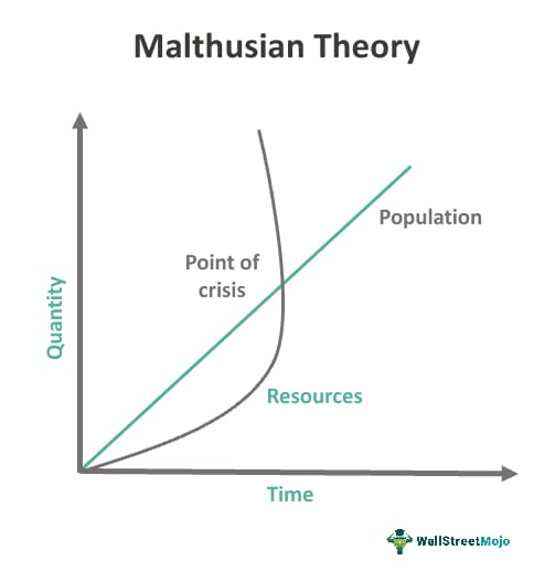 Malthusian Theory