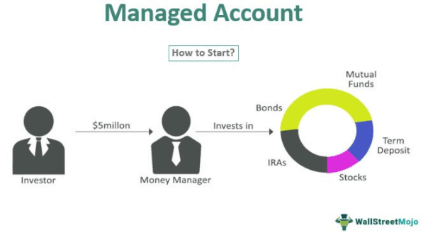 Managed Account