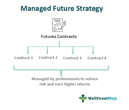 Managed Futures Strategy
