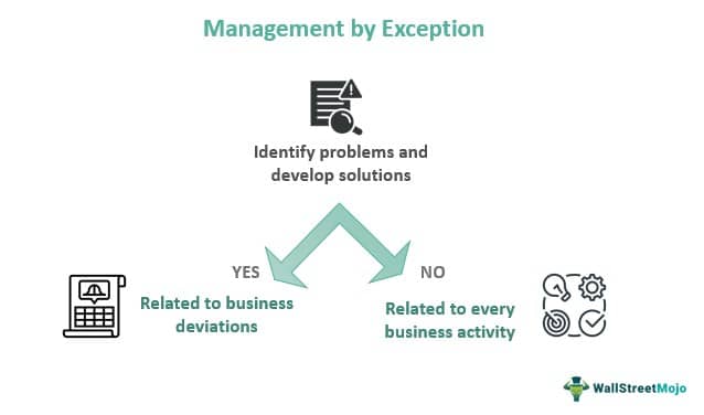 Management By Exception