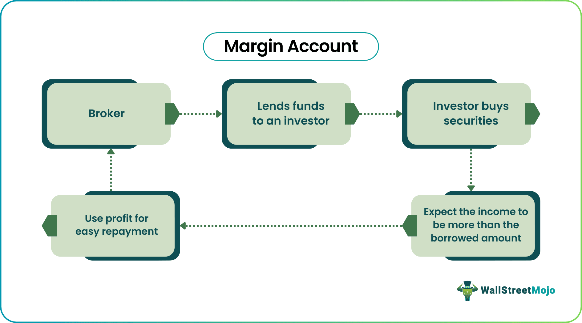 Margin Account