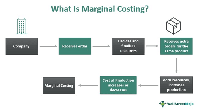 Marginal Costing