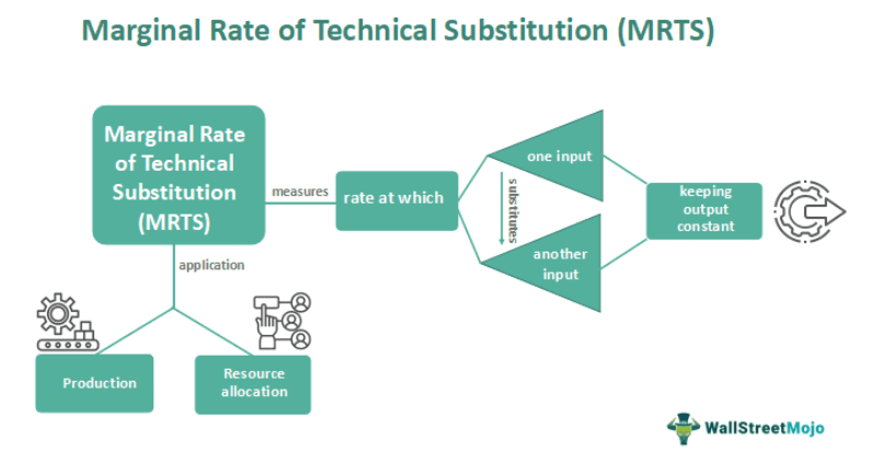 Marginal Rate Of Technical Substitution