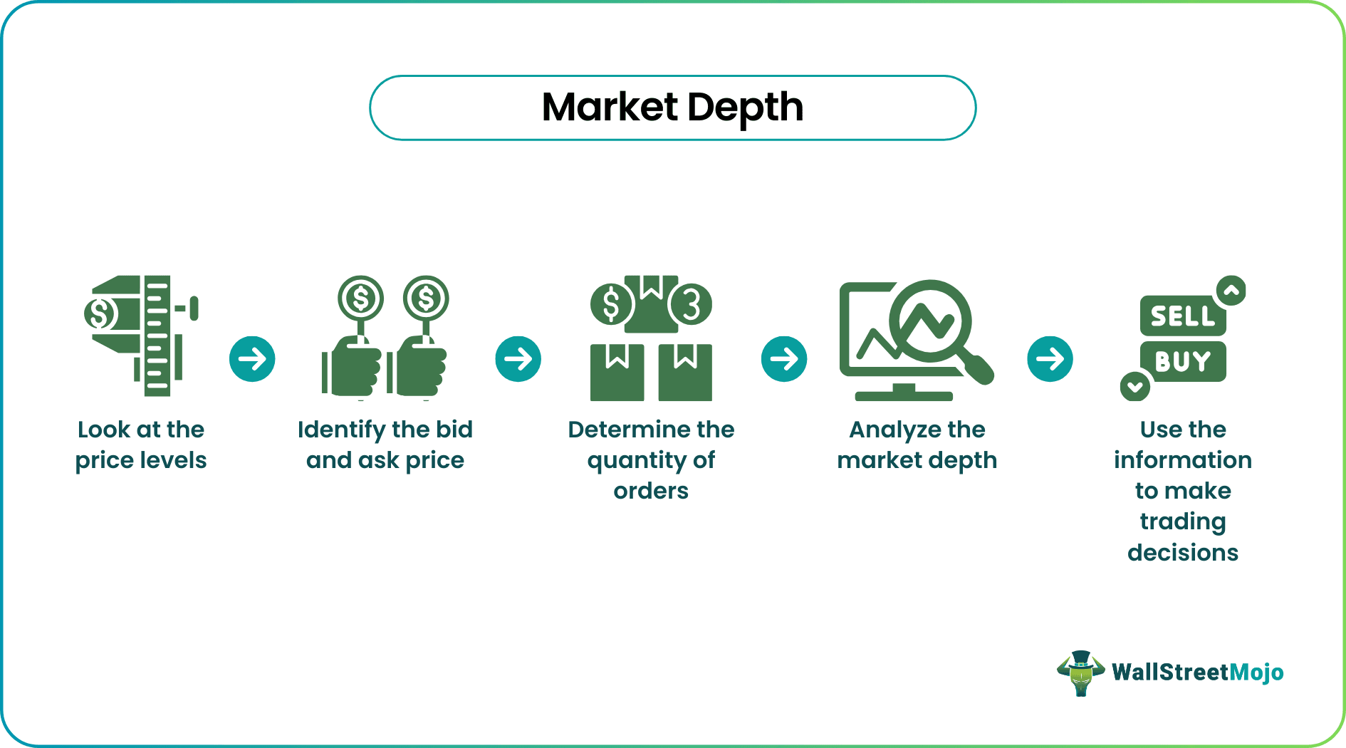 Market Depth