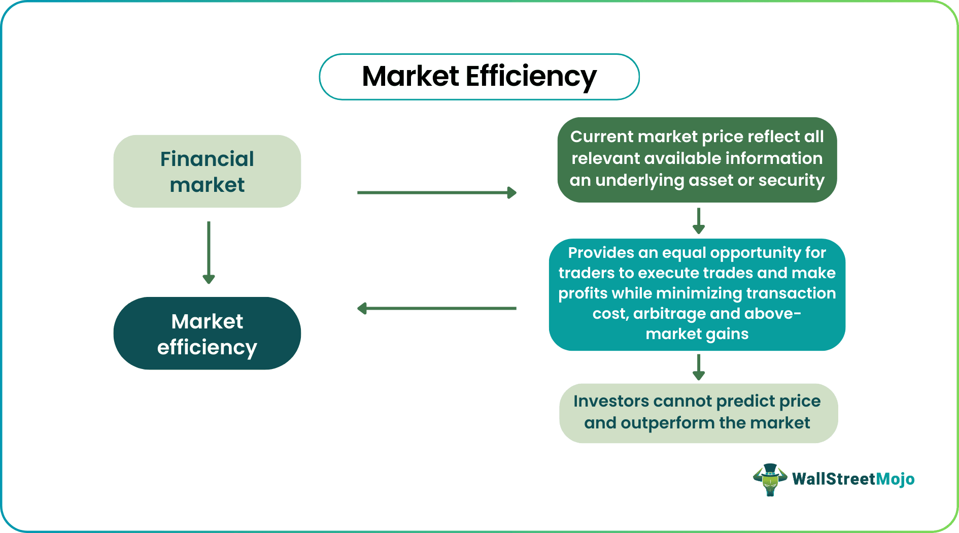 Market Efficiency