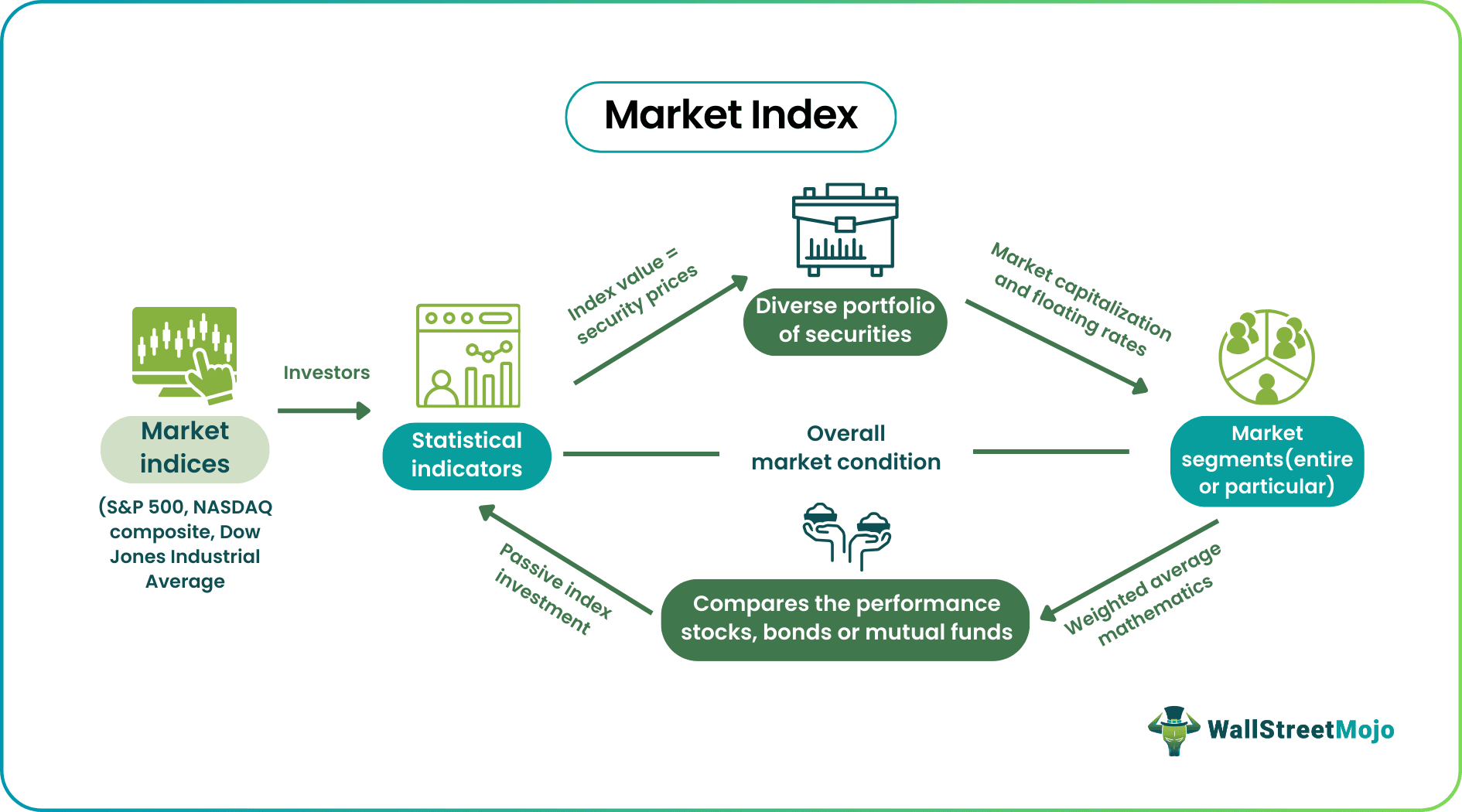 Market Index