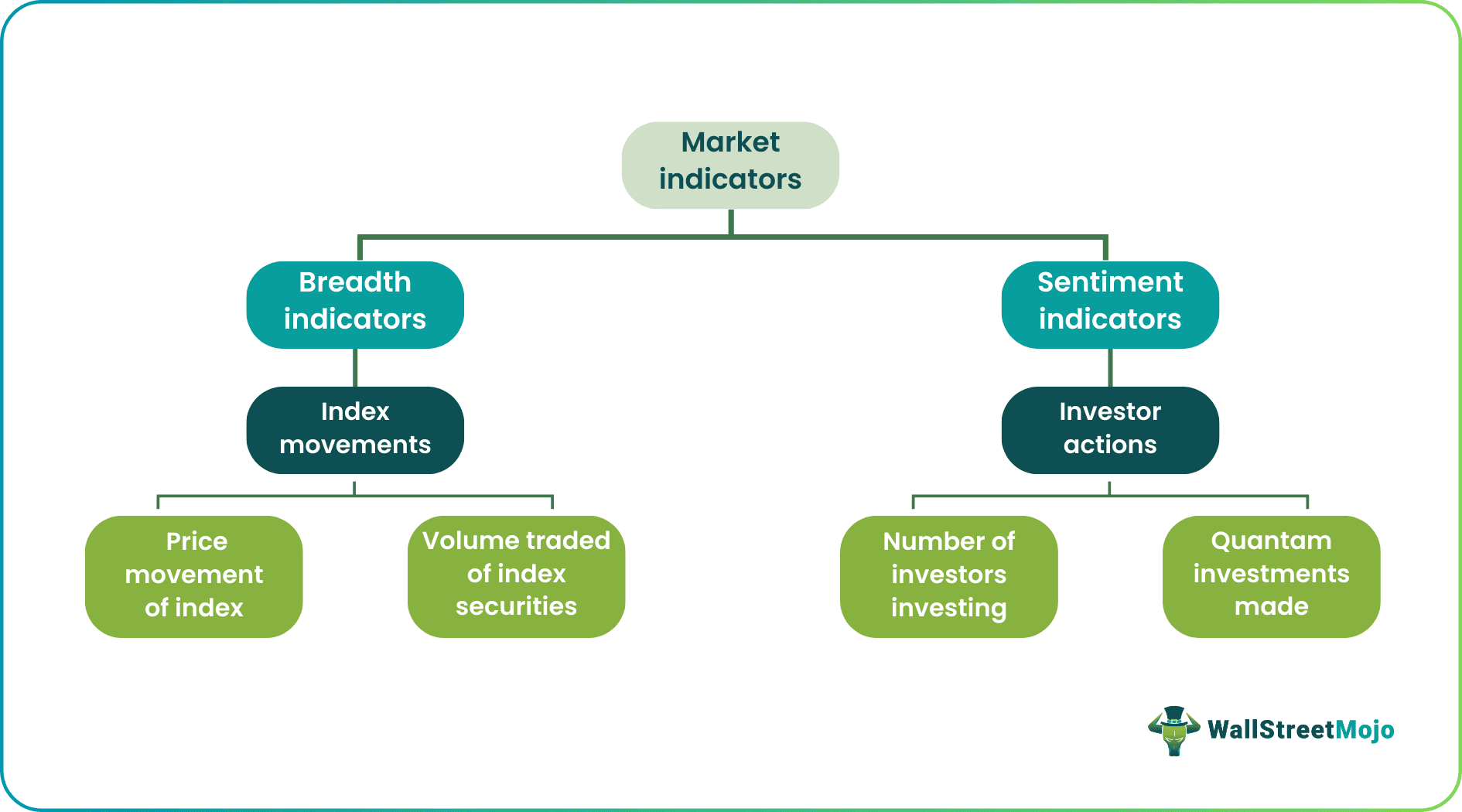 Market Indicators
