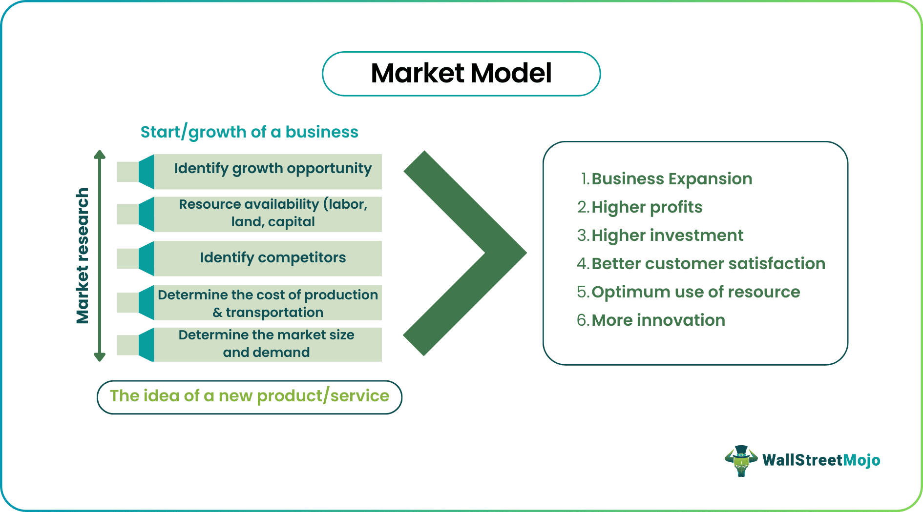 Market Model
