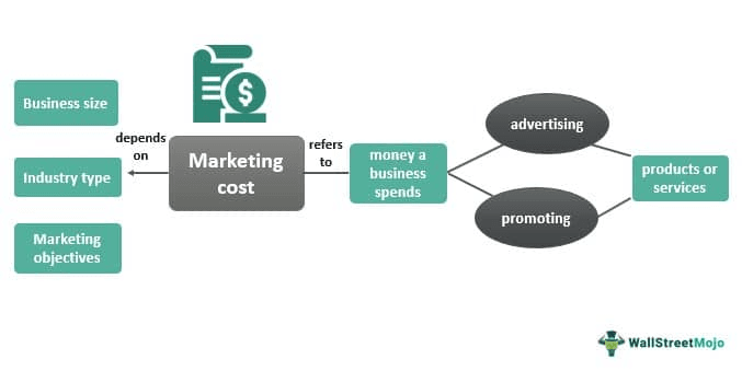Marketing Cost