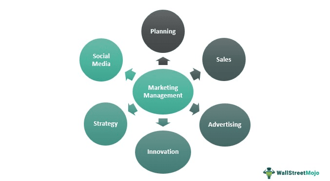 Marketing Management