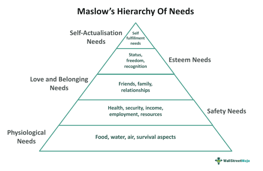 Maslow's Hierarchy of Needs