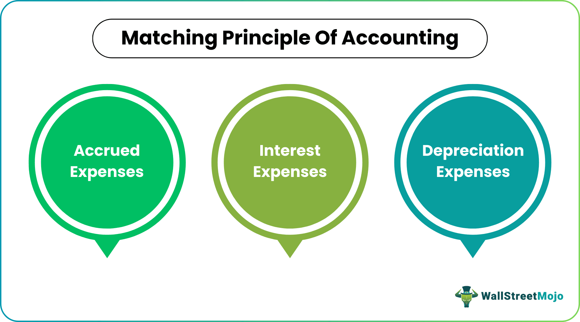 Matching Principle of Accounting