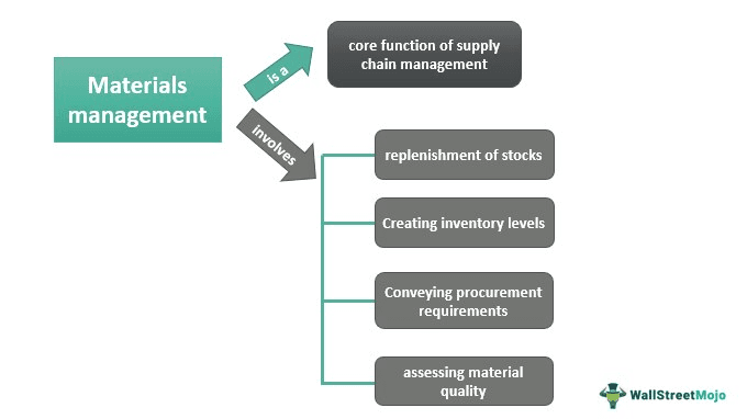Materials Management