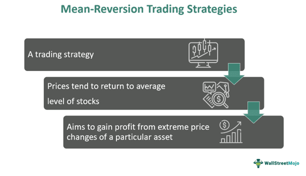 Mean-Reversion Trading Strategies