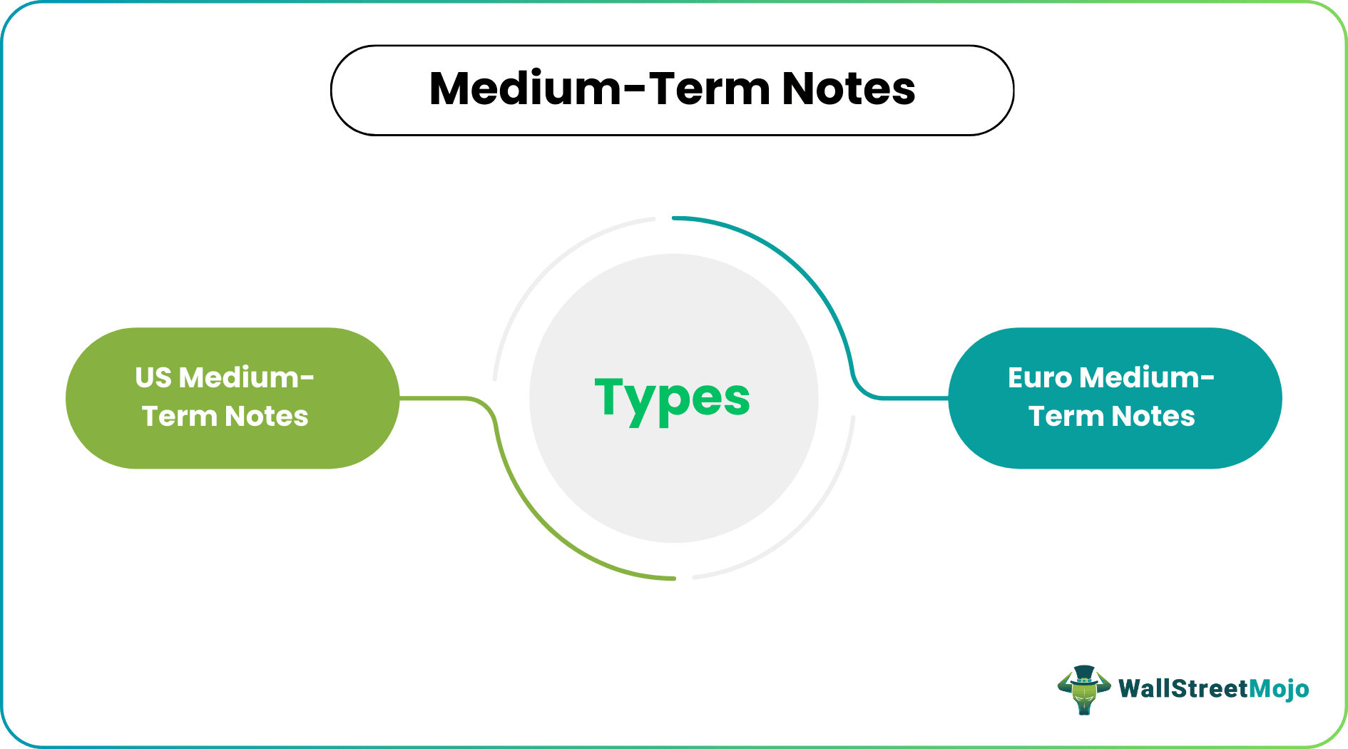 Medium-Term Notes