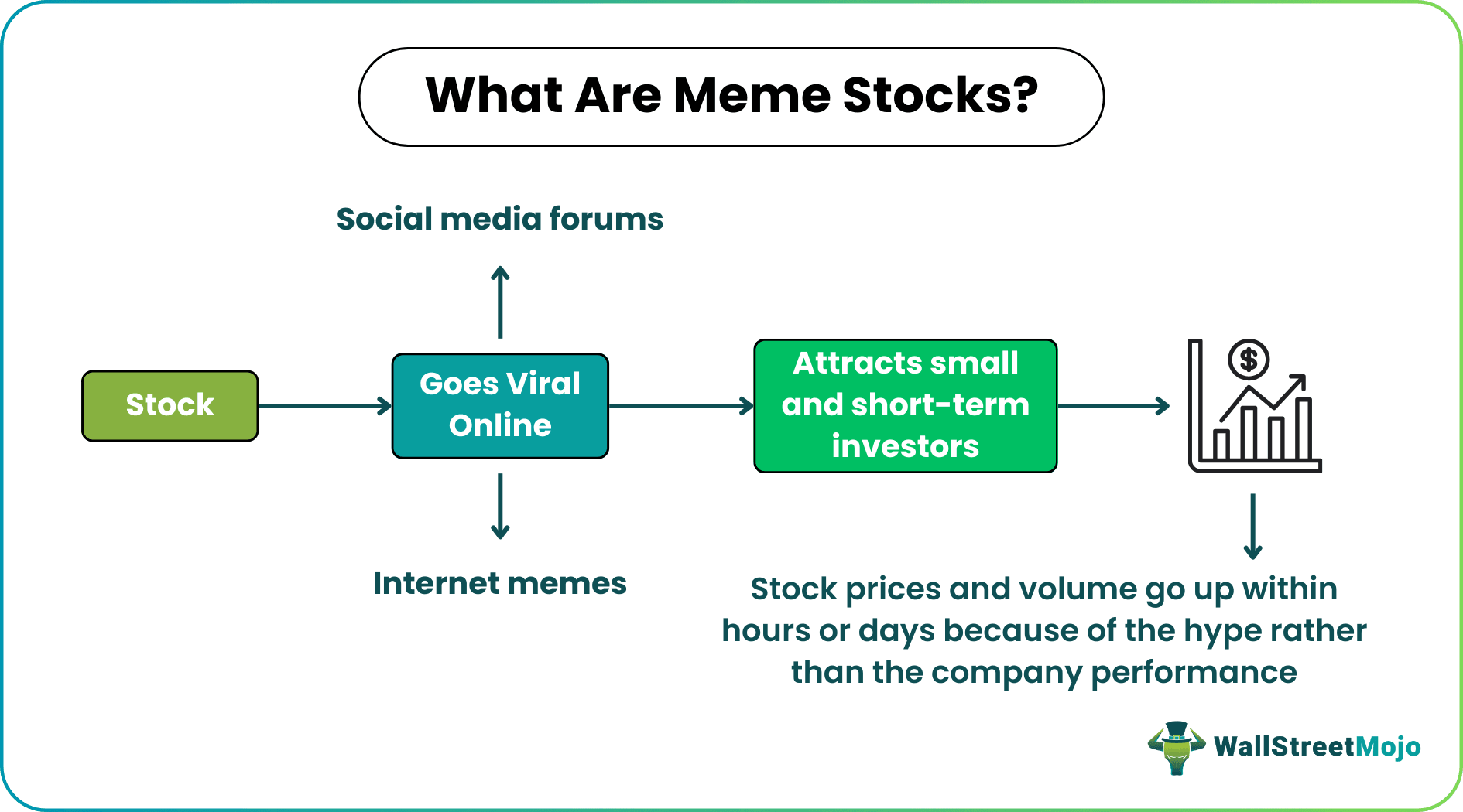 Meme Stocks