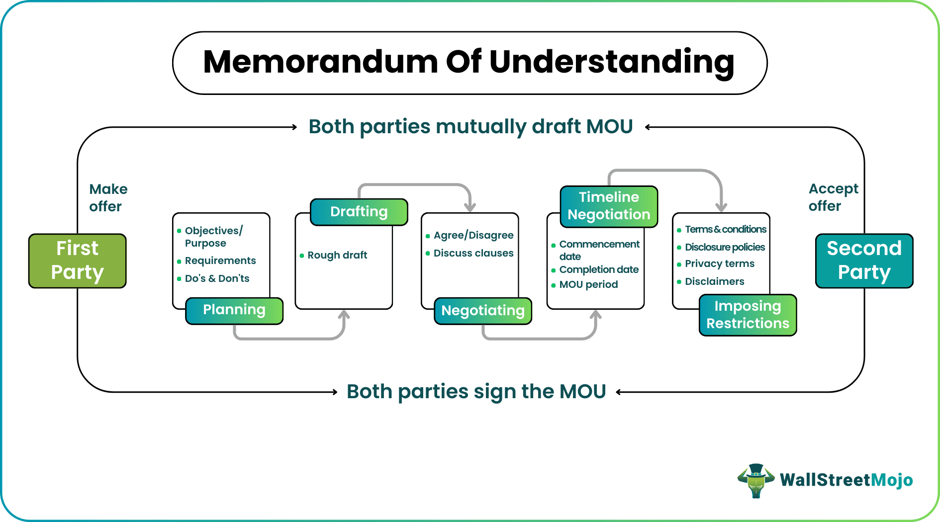 Memorandum of Understanding