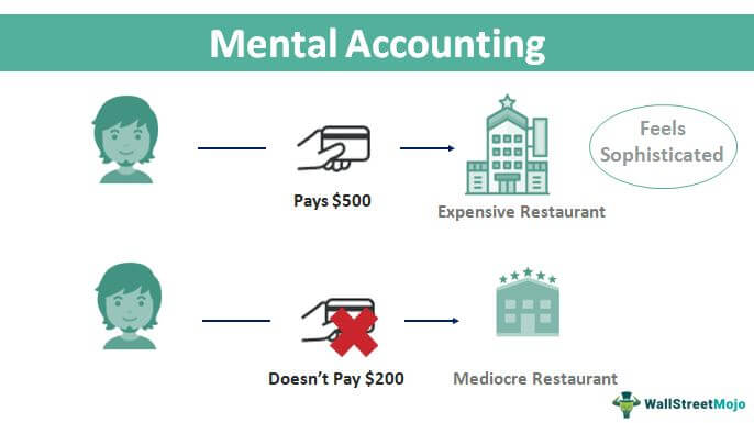 Mental Accounting