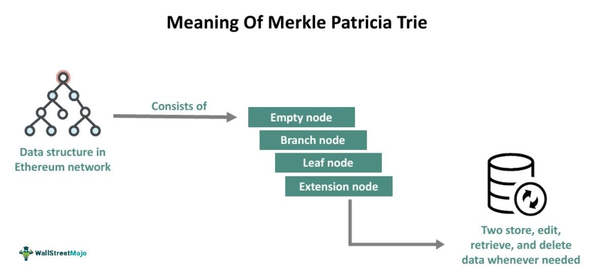 Merkle Patricia Trie