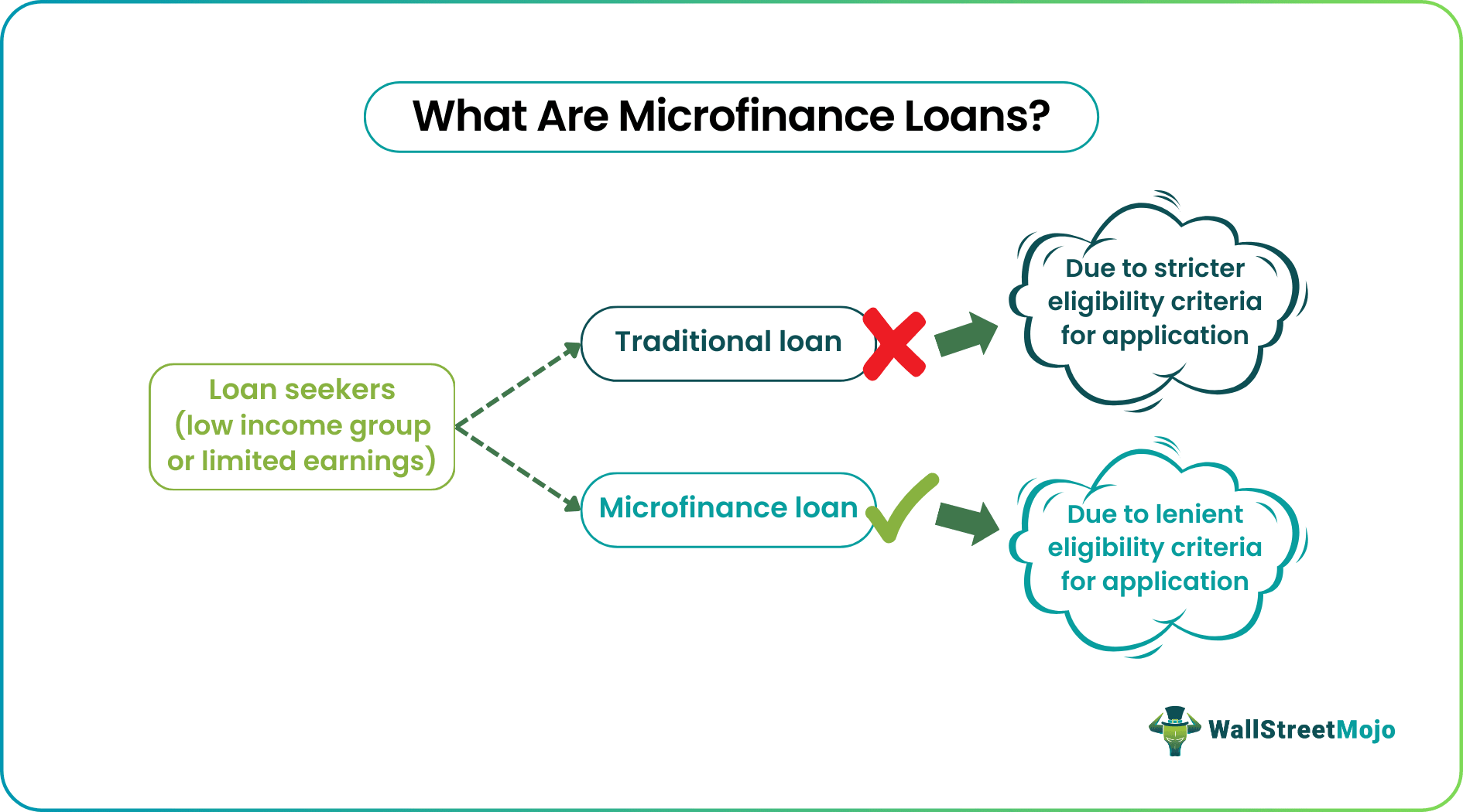 Microfinance Loan
