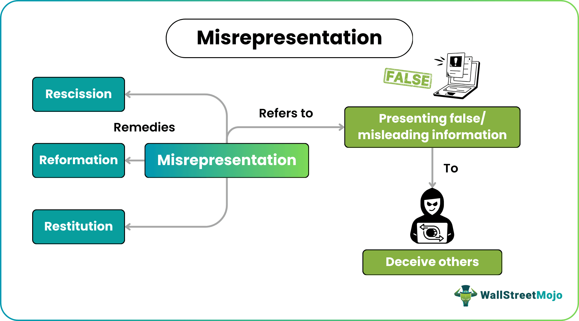 Misrepresentation