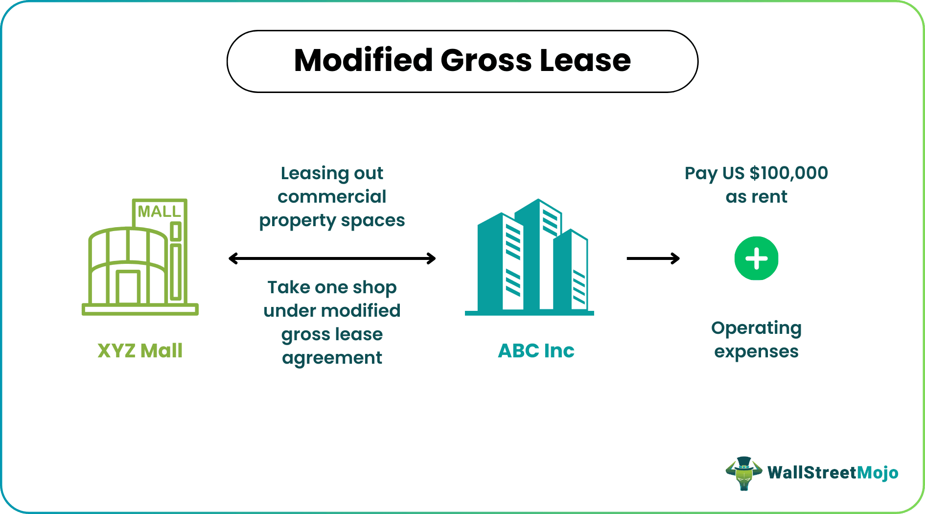 Modified Gross Lease
