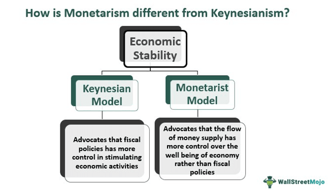 Monetarism