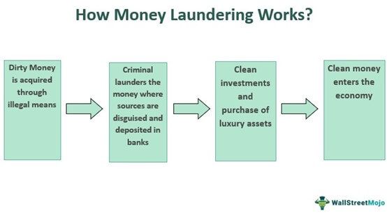 Money Laundering