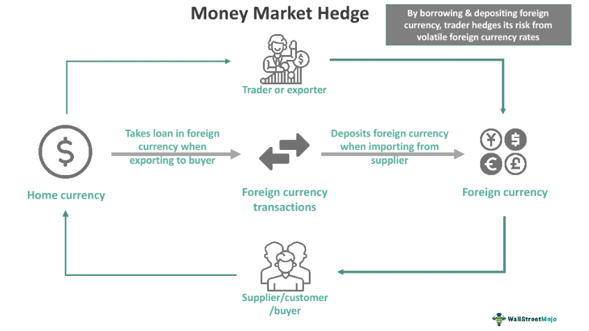 Money Market Hedge