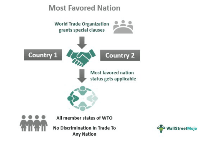 Most Favored Nation