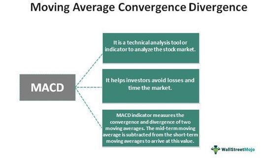 Moving Average Convergence Divergence