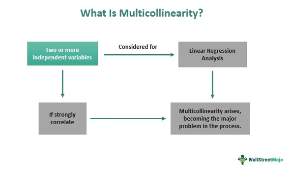 Multicollinearity